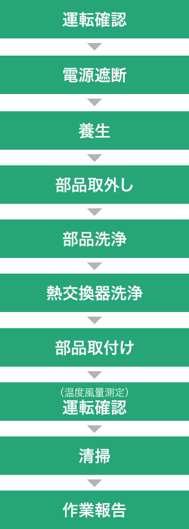 洗浄工程の流れ